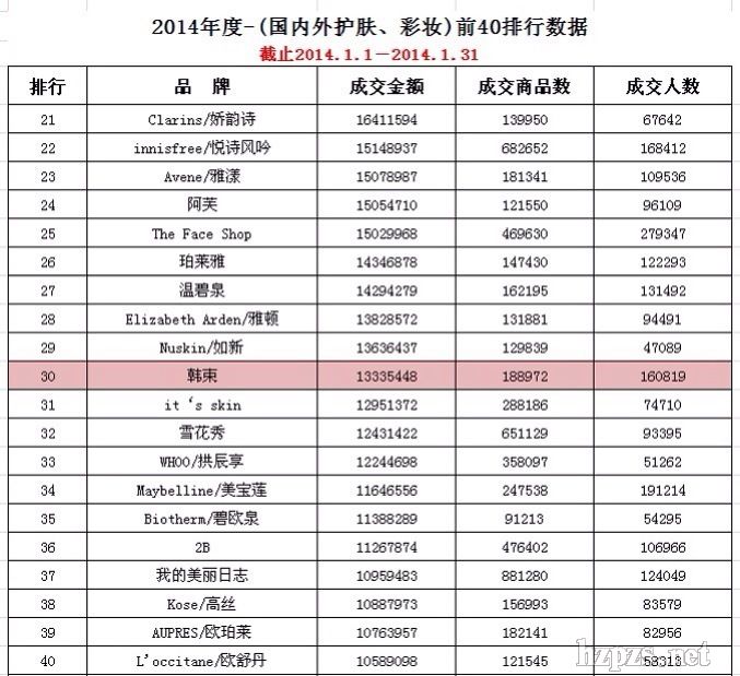 国内外化妆品一月排行榜-中国化妆品招商网资