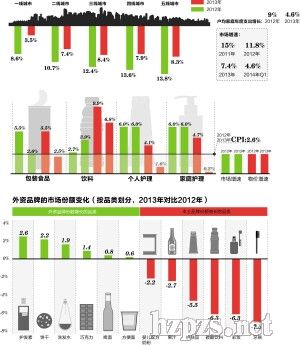洋品牌饮料护肤品市场份额下降 你在用国货吗