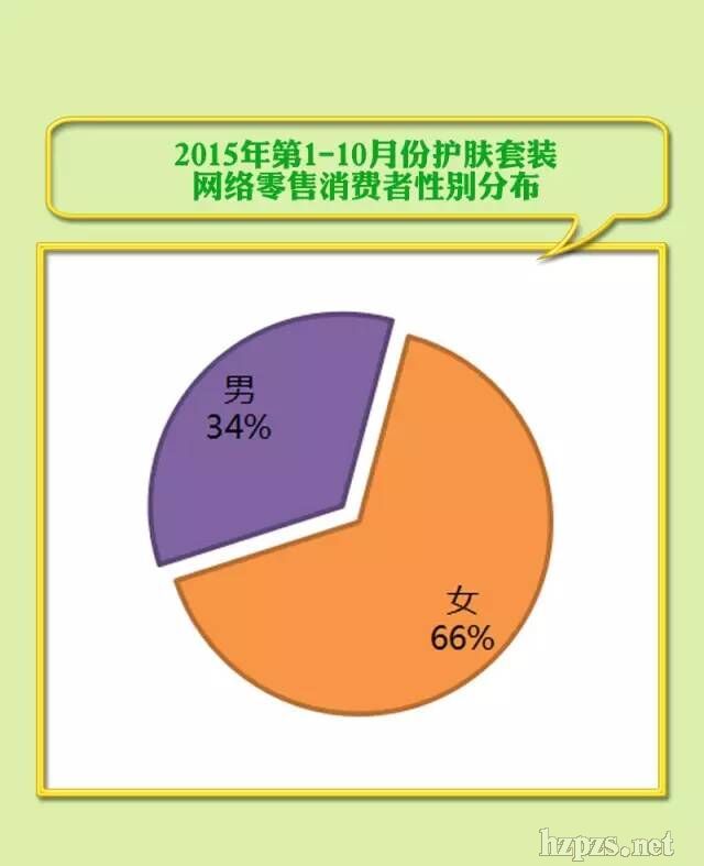 2015年1-10月护肤品销售分析:国产品牌护肤套