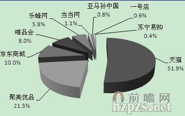 我国化妆品电子商务发展现状与趋势分析