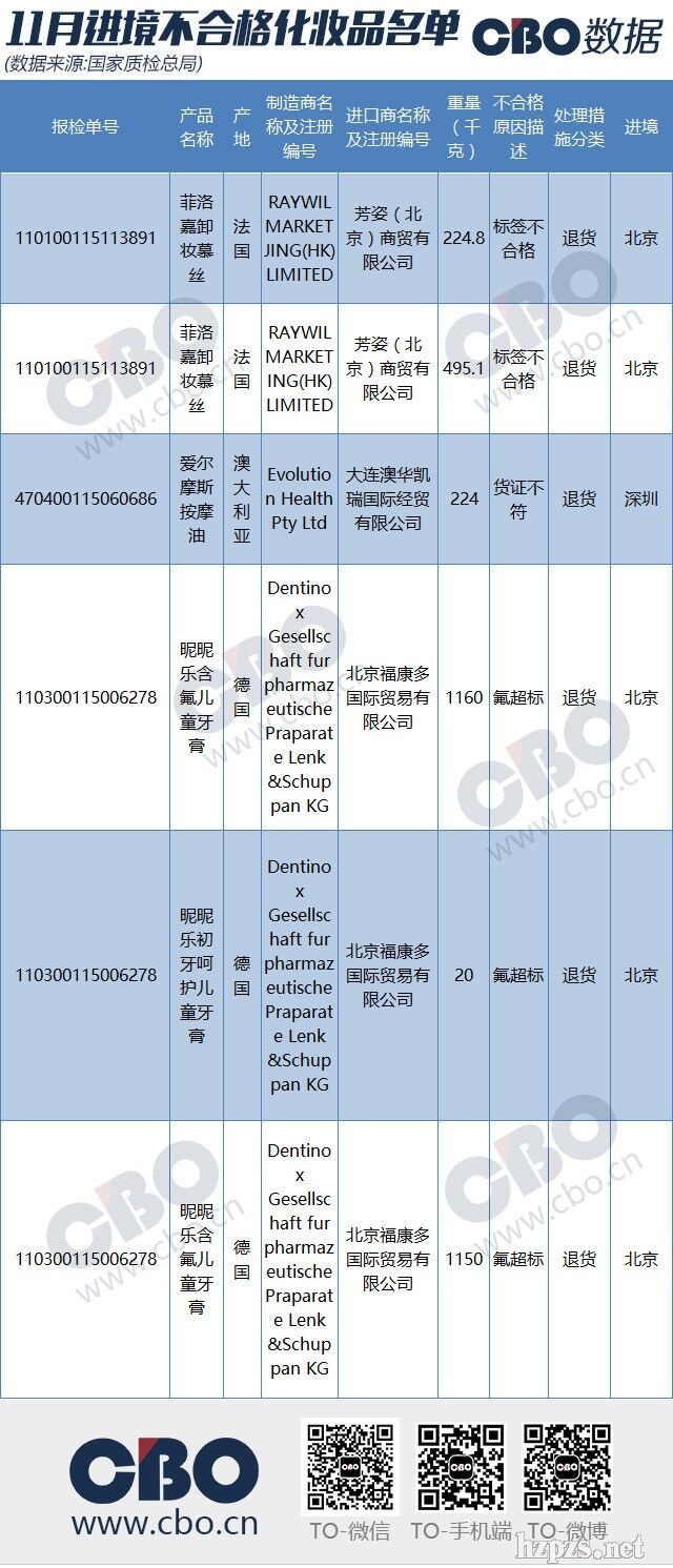 3批次德国进口儿童牙膏含氟超标被退货,我国牙