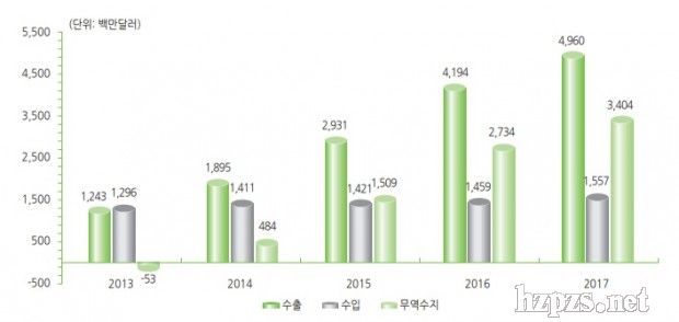 2017年韩国化妆品出口额50亿美元,连续四年实