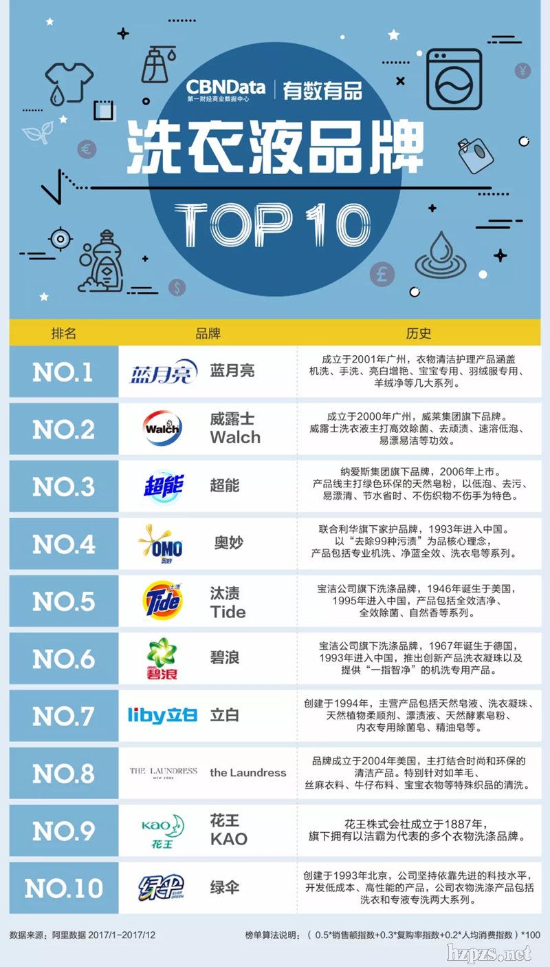 洗衣液需求激增 蓝月亮,威露士等10大品牌最畅销-中国化妆品招商网